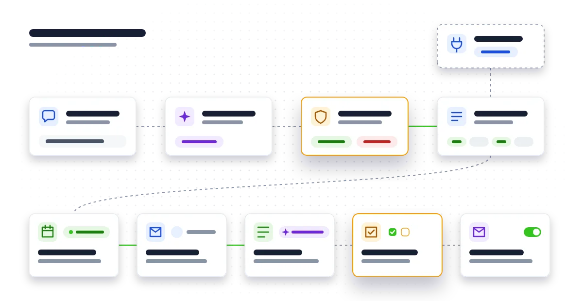 Flow from a customer request through an AI assistant and a shield gate to booking, payment, confirmation email, a CRM tag, human review and follow-ups.