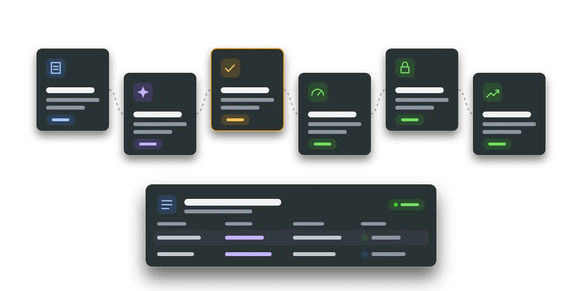 Six linked steps from picking a task through a cheaper AI model, a person's check, spend limits and limited access to review, above a tool register card.