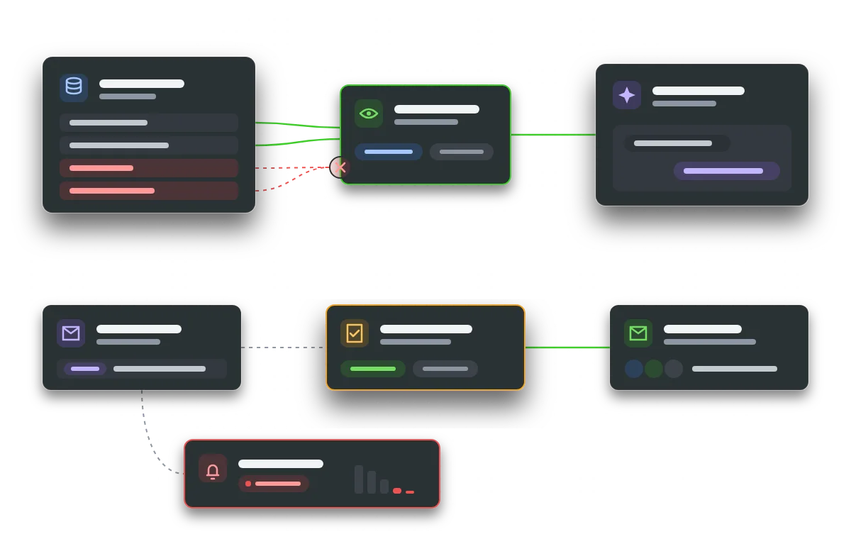 Flow: CRM data passes a read-only connector to an AI assistant with sensitive fields blocked; AI email drafts go to human review, with an alert branch.