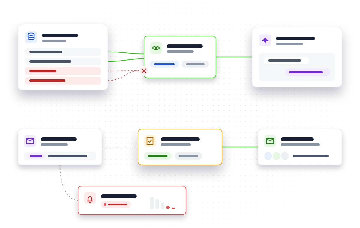 Flow: CRM data passes a read-only connector to an AI assistant with sensitive fields blocked; AI email drafts go to human review, with an alert branch.