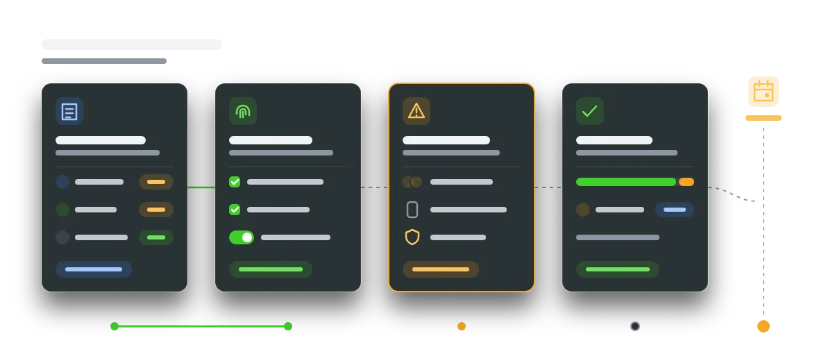 Four-step flow from left to right: audit users on texted codes, register passkeys and a backup, sort edge cases, decide on the few left, then the deadline.