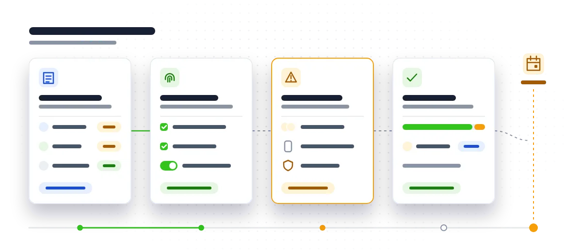 Four-step flow from left to right: audit users on texted codes, register passkeys and a backup, sort edge cases, decide on the few left, then the deadline.