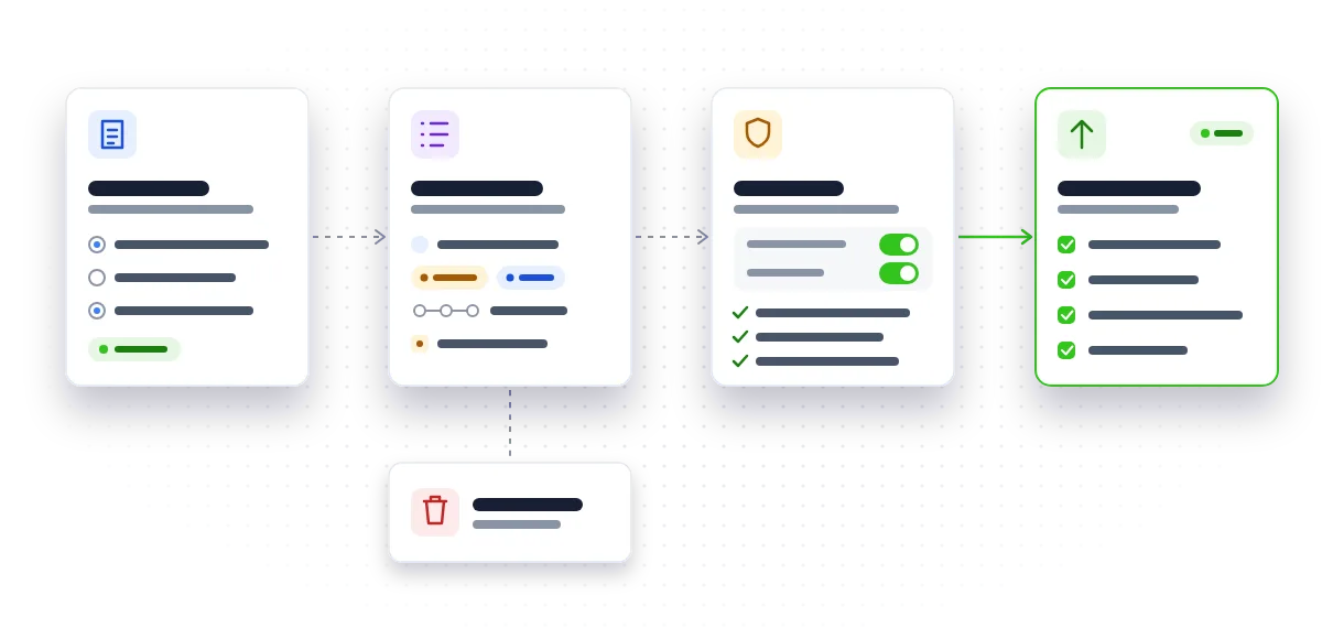 A four-step flow from staff survey to register, controls and promoted green systems, with a branch from the register to a retire card.
