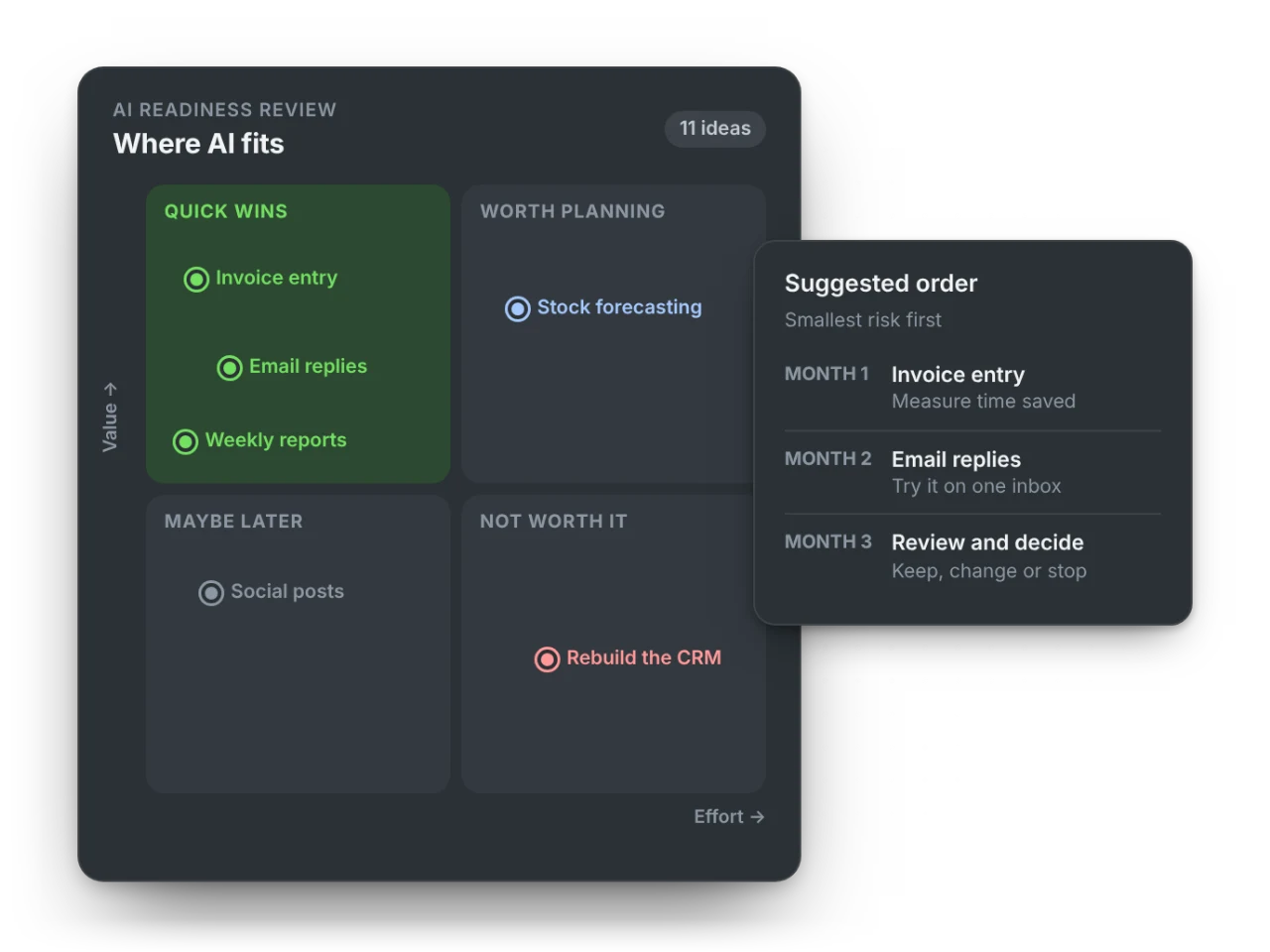 An AI readiness review sorting ideas by value and effort, with a suggested order
