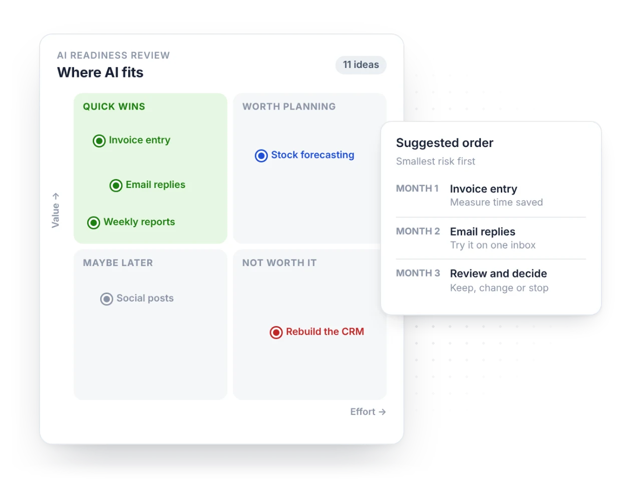 An AI readiness review sorting ideas by value and effort, with a suggested order