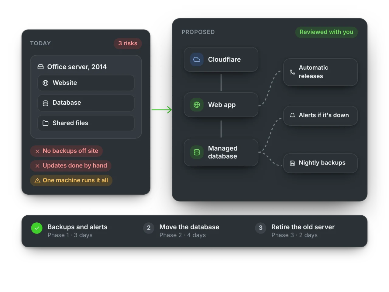 A plan to move a business off one old server onto managed hosting, with backups and monitoring