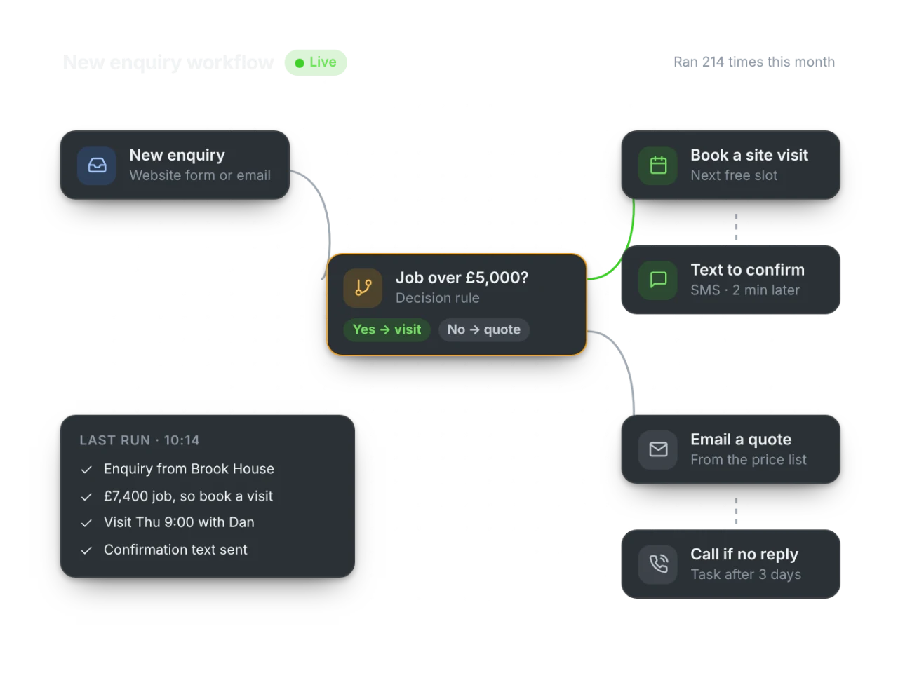 An enquiry workflow that books a site visit or emails a quote, then follows up