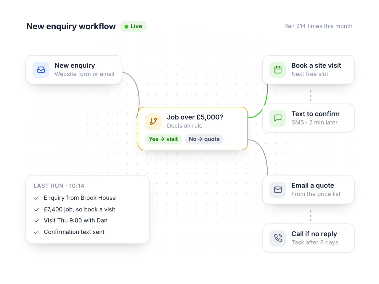 An enquiry workflow that books a site visit or emails a quote, then follows up