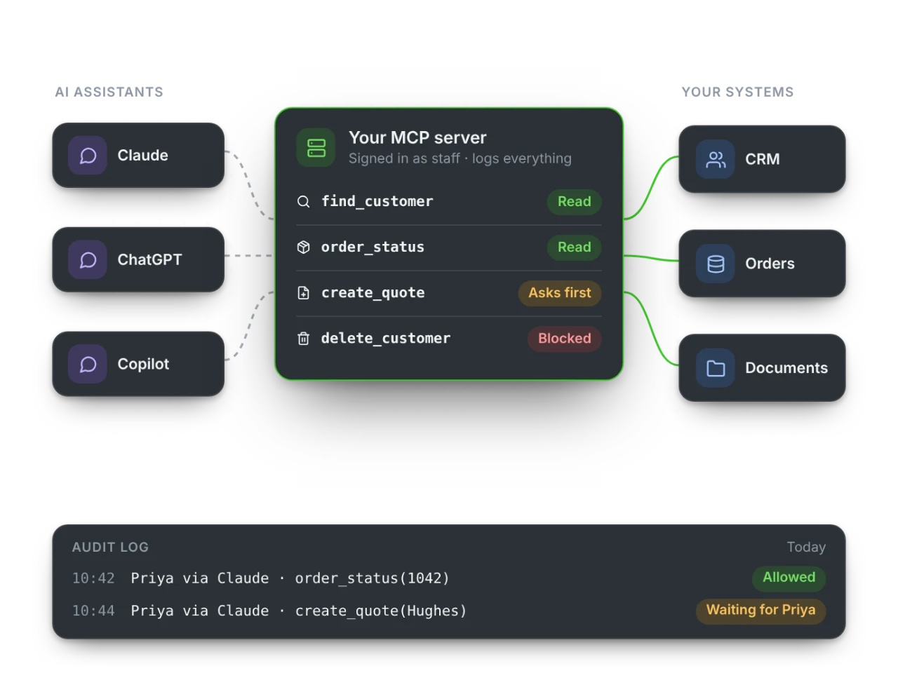 AI assistants reaching business systems through an MCP server, with permissions and an audit log