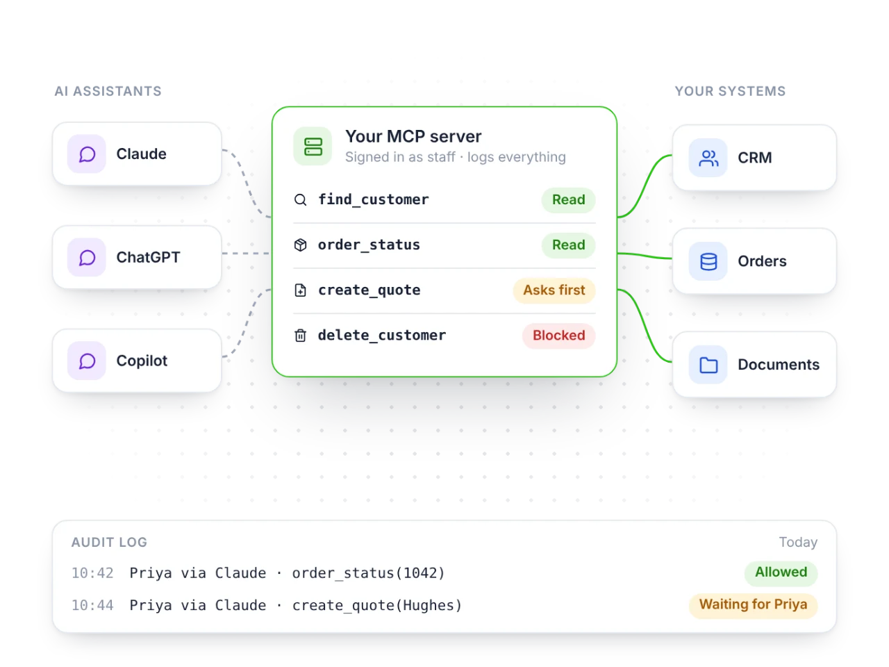 AI assistants reaching business systems through an MCP server, with permissions and an audit log